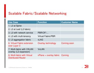 Scalable Fabric/Scalable Networking
© 2014 Brocade Communications Systems, Inc. VIOPS09 14
Use Case Function Customer Name
1. L3 at Spine
2. L3 at Leaf (L3 fabric)
3. L3 with network service PBR/OF/…
4. L3 with multi-tenancy Virtual Fabric/PBR
5. L3 aggregation fabric vLAG
6. Virtual Fabric extension
over Layer 3
Overlay technology Coming soon
7. Multi-fabric with VXLAN
overlay (L2 expansion)
VxLAN
8. Multi-fabric with Virtual
Distributed Router
vPlane + overlay fabric Coming
 