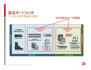 DataCenterSAN
Fibre Channel
Brocade 6520 Switch Brocade 6510 Switch
DataCenterLAN
Ethernet/IP
Brocade VDX
6740/6740T/6740T-1G/6730
Brocade DCX 8510
Backbones
Brocade ICX Series
Brocade 6505 Switch
Brocade VDX 8770Brocade MLXe Series
Traditional
Ethernet (L2/3)
Ethernet Fabric
(L2/3)
Brocade Blade
Server Switches
製品ポートフォリオ
データセンタ向け製品から抽出
© 2014 Brocade Communications Systems, Inc. VIOPS09 4
VDX Switches for
Blade Server
Fiber Channel
Fabric
今日の話のカバーする範囲
 
