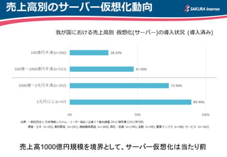 売上高別のサーバー仮想化動向
売上高1000億円規模を境界として、サーバー仮想化は当たり前
 