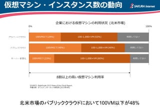 仮想マシン・インスタンス数の動向
北米市場のパブリッククラウドにおいて100VM以下が48%
 