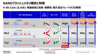 © 2015 Toshiba Corporation 10Storage Products Division VIOPS10
 Bit Cost ($/GB)・容量密度と性能・信頼性・耐久性はトレードオフの関係
NANDフラッシュメモリ種別と特徴
Vth distribution
Vth
Levels
Bit / Cell
Bit Cost,
Density
Write
Speed
Max
Write/
Erase
Cycles
Data
Retention
SLC 2 1 High High High High
MLC 4 2 Mid. Mid. Mid. Mid.
TLC 8 3 Low Low Low Low
# of cells
Vth
# of cells
Vth
# of cells
Vth
eR A
A B C
A B C D E F G
*eR=Erase State A~G=Programmed State
eR
eR
X 2
X 2
X 2
X 3
Better
Better Better Better
 