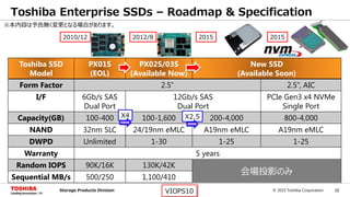 © 2015 Toshiba Corporation 22Storage Products Division VIOPS10
Toshiba SSD
Model
PX01S
(EOL)
PX02S/03S
(Available Now)
New SSD
(Available Soon)
Form Factor 2.5” 2.5”, AIC
I/F 6Gb/s SAS
Dual Port
12Gb/s SAS
Dual Port
PCIe Gen3 x4 NVMe
Single Port
Capacity(GB) 100-400 100-1,600 200-4,000 800-4,000
NAND 32nm SLC 24/19nm eMLC A19nm eMLC A19nm eMLC
DWPD Unlimited 1-30 1-25 1-25
Warranty 5 years
Random IOPS 90K/16K 130K/42K
Sequential MB/s 500/250 1,100/410
Toshiba Enterprise SSDs – Roadmap & Specification
※本内容は予告無く変更となる場合があります。
2010/12 2012/8 2015
X4 X2.5
2015
会場投影のみ
 
