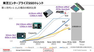 © 2015 Toshiba Corporation 23Storage Products Division VIOPS10
東芝エンタープライズSSDトレンド
1.0
10.0
2010 2012 2015 2015
Capacity Rand R Rand W Seq R Seq W
第１世代=1 とした場合の相対比率
Model
Year
Capacity
RW
RR
SW
SR
24/19nm eMLC
12Gb/s SAS
※本内容は予告無く変更となる場合があります。
PX01S
32nm SLC
6Gb/s SAS
PX02S/03S New SAS SSD New PCIe SSD
会場投影のみ
A19nm eMLC
12Gb/s SAS
A19nm eMLC
PCIe Gen3x4
 