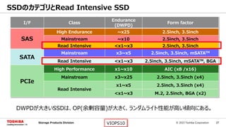 © 2015 Toshiba Corporation 27Storage Products Division VIOPS10
I/F Class
Endurance
(DWPD)
Form factor
SAS
High Endurance ~x25 2.5inch, 3.5inch
Mainstream ~x10 2.5inch, 3.5inch
Read Intensive <x1~x3 2.5inch, 3.5inch
SATA
Mainstream x3~x5 2.5inch, 3.5inch, mSATATM
Read Intensive <x1~x3 2.5inch, 3.5inch, mSATATM, BGA
PCIe
High Performance x1~x10 AIC (x8 /x16)
Mainstream x3~x25 2.5inch, 3.5inch (x4)
Read Intensive
x1~x5 2.5inch, 3.5inch (x4)
<x1~x3 M.2, 2.5inch, BGA (x2)
SSDのカテゴリとRead Intensive SSD
DWPDが大きいSSDは、OP(余剰容量)が大きく、ランダムライト性能が高い傾向にある。
 
