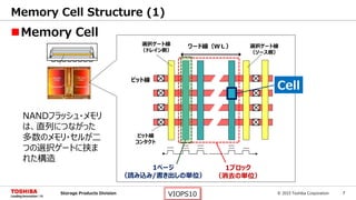 © 2015 Toshiba Corporation 7Storage Products Division VIOPS10
Memory Cell
Memory Cell Structure (1)
ワード線（ＷＬ） 選択ゲート線
（ソース側）
選択ゲート線
（ドレイン側）
1ページ
（読み込み/書き出しの単位）
1ブロック
（消去の単位）
ビット線
コンタクト
ビット線
Cell
NANDフラッシュ・メモリ
は、直列につながった
多数のメモリ・セルが二
つの選択ゲートに挟ま
れた構造
 