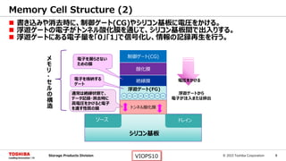 © 2015 Toshiba Corporation 8Storage Products Division VIOPS10
 書き込みや消去時に、制御ゲート(CG)やシリコン基板に電圧をかける。
 浮遊ゲートの電子がトンネル酸化膜を通じて、シリコン基板間で出入りする。
 浮遊ゲートにある電子量を「0」｢1｣で信号化し、情報の記録再生を行う。
Memory Cell Structure (2)
ソース ドレイン
酸化膜
絶縁膜
トンネル酸化膜
シリコン基板
制御ゲート(CG)
電圧をかける
浮遊ゲートから
電子が注入または排出
メ
モ
リ
・
セ
ル
の
構
造
浮遊ゲート(FG)
電子を漏らさない
ための膜
電子を格納する
ゲート
通常は絶縁状態で、
データ記録・消去時に
高電圧をかけると電子
を通す性質の膜
 