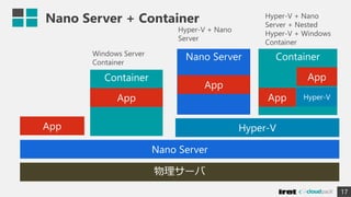 Nano Server + Container
17
物理サーバ
Nano Server
Hyper-VApp
Nano Server Container
App
Hyper-V
App
Container
App
Windows Server
Container
Hyper-V + Nano
Server
Hyper-V + Nano
Server + Nested
Hyper-V + Windows
Container
App
 