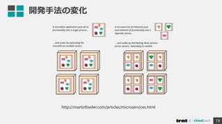 開発手法の変化
19
http://martinfowler.com/articles/microservices.html
 