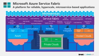 Microsoft Azure Service Fabric
A platform for reliable, hyperscale, microservice-based applications
Microservices
Azure
Windows
Server
Linux
Hosted Clouds
Windows
Server
Linux
Service Fabric
Private Clouds
Windows
Server
Linux
High Availability
Hyper-Scale
Hybrid Operations
High Density Rolling Upgrades
Stateful services
Low Latency
Fast startup &
shutdown
Container Orchestration
& lifecycle management
Replication &
Failover
Simple
programming
models
Load balancing
Self-healingData Partitioning
Automated Rollback
Health
Monitoring
Placement
Constraints
 