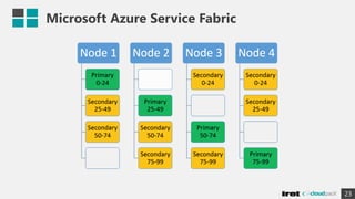 Microsoft Azure Service Fabric
23
 