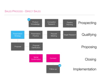 SALES PROCESS - DIRECT SALES
Product
Knowledge
Pipeline
Planning
Request
Meeting
Presentation
Practice
Presentation
Strategy
Follow up
Competitor
Research
Verbal
Confirmation
Prospecting
Target Research
1
Qualifying
Proposal
Proposing
Proposal
Clarification
Closing
Implementation
Contract
12