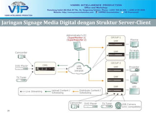 29
JaringanJaringan Signage Media DigitalSignage Media Digital dengandengan StrukturStruktur ServerServer--ClientClient
 