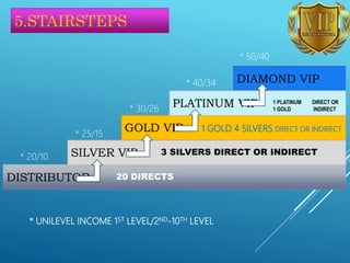 5.STAIRSTEPS
DISTRIBUTOR
SILVER VIP
GOLD VIP
DIAMOND VIP
PLATINUM VIP
20 DIRECTS
3 SILVERS DIRECT OR INDIRECT
1 GOLD 4 SILVERS DIRECT OR INDIRECT
1 PLATINUM DIRECT OR
1 GOLD INDIRECT
* 20/10
* 25/15
* 30/26
* 40/34
* 50/40
* UNILEVEL INCOME 1ST LEVEL/2ND-10TH LEVEL
 