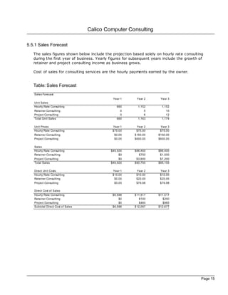 Calico Computer Consulting

5.5.1 Sales Forecast
   The sales figures shown below include the projection based solely on hourly rate consulting
   during the first year of business. Yearly figures for subsequent years include the growth of
   retainer and project consulting income as business grows.

   Cost of sales for consulting services are the hourly payments earned by the owner.


   Table: Sales Forecast
   Sales Forecast
                                              Year 1       Year 2      Year 3
   Unit Sales
   Hourly Rate Consulting                       660        1,152        1,152
   Retainer Consulting                            0            5           10
   Project Consulting                             0            6           12
   Total Unit Sales                             660        1,163        1,174

   Unit Prices                               Year 1       Year 2       Year 3
   Hourly Rate Consulting                    $75.00       $75.00       $75.00
   Retainer Consulting                        $0.00      $150.00      $150.00
   Project Consulting                         $0.00      $600.00      $600.00

   Sales
   Hourly Rate Consulting                   $49,500      $86,400      $86,400
   Retainer Consulting                           $0         $750       $1,500
   Project Consulting                            $0       $3,600       $7,200
   Total Sales                              $49,500      $90,750      $95,100

   Direct Unit Costs                         Year 1       Year 2       Year 3
   Hourly Rate Consulting                    $10.00       $10.00       $10.00
   Retainer Consulting                        $0.00       $20.00       $20.00
   Project Consulting                         $0.00       $79.98       $79.98

   Direct Cost of Sales
   Hourly Rate Consulting                    $6,598      $11,517      $11,517
   Retainer Consulting                           $0         $100         $200
   Project Consulting                            $0         $480         $960
   Subtotal Direct Cost of Sales             $6,598      $12,097      $12,677




                                                                                             Page 15
 
