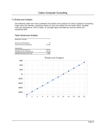 Calico Computer Consulting

7.3 Break-even Analysis
   The following table and chart summarize the break-even analysis for Calico Computer Consulting.
   Fixed costs are minimal, consisting mostly of rent and utilities for the home office. Variable
   costs are assumed as 13% of sales, an average figure provided by sources within the
   consulting field.


   Table: Break-even Analysis
   Break-even Analysis

   Monthly Units Break-even                    14
   Monthly Revenue Break-even              $1,046

   Assumptions:
   Average Per-Unit Revenue                $75.00
   Average Per-Unit Variable Cost          $10.00
   Estimated Monthly Fixed Cost              $906




                                                                                           Page 21
 