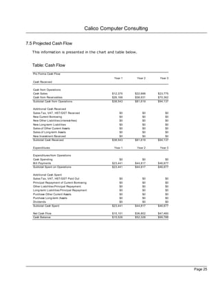Calico Computer Consulting

7.5 Projected Cash Flow
   This information is presented in the chart and table below.


   Table: Cash Flow
   Pro Forma Cash Flow
                                                       Year 1    Year 2    Year 3
   Cash Received

   Cash from Operations
   Cash Sales                                         $12,375   $22,688   $23,775
   Cash from Receivables                              $26,168   $58,931   $70,362
   Subtotal Cash from Operations                      $38,543   $81,619   $94,137

   Additional Cash Received
   Sales Tax, VAT, HST/GST Received                        $0        $0        $0
   New Current Borrowing                                   $0        $0        $0
   New Other Liabilities (interest-free)                   $0        $0        $0
   New Long-term Liabilities                               $0        $0        $0
   Sales of Other Current Assets                           $0        $0        $0
   Sales of Long-term Assets                               $0        $0        $0
   New Investment Received                                 $0        $0        $0
   Subtotal Cash Received                             $38,543   $81,619   $94,137

   Expenditures                                        Year 1    Year 2    Year 3

   Expenditures from Operations
   Cash Spending                                           $0        $0        $0
   Bill Payments                                      $23,441   $44,817   $46,677
   Subtotal Spent on Operations                       $23,441   $44,817   $46,677

   Additional Cash Spent
   Sales Tax, VAT, HST/GST Paid Out                       $0        $0        $0
   Principal Repayment of Current Borrowing               $0        $0        $0
   Other Liabilities Principal Repayment                  $0        $0        $0
   Long-term Liabilities Principal Repayment              $0        $0        $0
   Purchase Other Current Assets                          $0        $0        $0
   Purchase Long-term Assets                              $0        $0        $0
   Dividends                                              $0        $0        $0
   Subtotal Cash Spent                                $23,441   $44,817   $46,677

   Net Cash Flow                                      $15,101   $36,802   $47,460
   Cash Balance                                       $15,526   $52,328   $99,788




                                                                                    Page 25
 