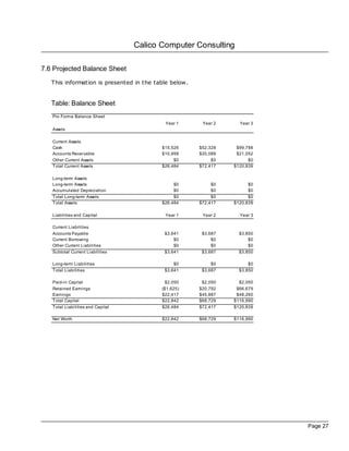 Calico Computer Consulting

7.6 Projected Balance Sheet
   This information is presented in the table below.


   Table: Balance Sheet
   Pro Forma Balance Sheet
                                           Year 1       Year 2     Year 3
   Assets

   Current Assets
   Cash                                   $15,526      $52,328    $99,788
   Accounts Receivable                    $10,958      $20,089    $21,052
   Other Current Assets                        $0           $0         $0
   Total Current Assets                   $26,484      $72,417   $120,839

   Long-term Assets
   Long-term Assets                            $0           $0         $0
   Accumulated Depreciation                    $0           $0         $0
   Total Long-term Assets                      $0           $0         $0
   Total Assets                           $26,484      $72,417   $120,839

   Liabilities and Capital                 Year 1       Year 2     Year 3

   Current Liabilities
   Accounts Payable                        $3,641       $3,687     $3,850
   Current Borrowing                           $0           $0         $0
   Other Current Liabilities                   $0           $0         $0
   Subtotal Current Liabilities            $3,641       $3,687     $3,850

   Long-term Liabilities                       $0           $0         $0
   Total Liabilities                       $3,641       $3,687     $3,850

   Paid-in Capital                         $2,050       $2,050     $2,050
   Retained Earnings                      ($1,625)     $20,792    $66,679
   Earnings                               $22,417      $45,887    $48,260
   Total Capital                          $22,842      $68,729   $116,990
   Total Liabilities and Capital          $26,484      $72,417   $120,839

   Net Worth                              $22,842      $68,729   $116,990




                                                                            Page 27
 