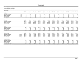 Appendix
Table: Sales Forecast

Sales Forecast
                                         Month 1   Month 2   Month 3   Month 4   Month 5   Month 6   Month 7   Month 8   Month 9   Month 10   Month 11   Month 12
Unit Sales
Hourly Rate Consulting             0%        12        24        30        36        42        48        54        60        72         84         96        102
Retainer Consulting                0%         0         0         0         0         0         0         0         0         0          0          0          0
Project Consulting                 0%         0         0         0         0         0         0         0         0         0          0          0          0
Total Unit Sales                             12        24        30        36        42        48        54        60        72         84         96        102


Unit Prices                              Month 1   Month 2   Month 3   Month 4   Month 5   Month 6   Month 7   Month 8   Month 9   Month 10   Month 11   Month 12
Hourly Rate Consulting                   $75.00    $75.00    $75.00    $75.00    $75.00    $75.00    $75.00    $75.00    $75.00     $75.00     $75.00     $75.00
Retainer Consulting                      $150.00   $150.00   $150.00   $150.00   $150.00   $150.00   $150.00   $150.00   $150.00   $150.00    $150.00     $150.00
Project Consulting                       $600.00   $600.00   $600.00   $600.00   $600.00   $600.00   $600.00   $600.00   $600.00   $600.00    $600.00     $600.00


Sales
Hourly Rate Consulting                     $900     $1,800    $2,250    $2,700    $3,150    $3,600    $4,050    $4,500    $5,400    $6,300     $7,200      $7,650
Retainer Consulting                          $0        $0        $0        $0        $0        $0        $0        $0        $0         $0         $0         $0
Project Consulting                           $0         $0        $0        $0        $0        $0        $0        $0        $0        $0         $0          $0
Total Sales                                $900     $1,800    $2,250    $2,700    $3,150    $3,600    $4,050    $4,500    $5,400    $6,300     $7,200      $7,650


Direct Unit Costs                        Month 1   Month 2   Month 3   Month 4   Month 5   Month 6   Month 7   Month 8   Month 9   Month 10   Month 11   Month 12
Hourly Rate Consulting          13.33%   $10.00    $10.00    $10.00    $10.00    $10.00    $10.00    $10.00    $10.00    $10.00     $10.00     $10.00     $10.00
Retainer Consulting             13.33%   $20.00    $20.00    $20.00    $20.00    $20.00    $20.00    $20.00    $20.00    $20.00     $20.00     $20.00     $20.00
Project Consulting              13.33%    $10.00    $79.98    $79.98    $79.98    $79.98    $79.98    $79.98    $79.98    $79.98    $79.98     $79.98      $79.98


Direct Cost of Sales
Hourly Rate Consulting                     $120      $240      $300      $360      $420      $480      $540      $600      $720       $840       $960      $1,020
Retainer Consulting                          $0        $0        $0        $0        $0        $0        $0        $0        $0         $0         $0         $0
Project Consulting                           $0        $0        $0        $0        $0        $0        $0        $0        $0         $0         $0         $0
Subtotal Direct Cost of Sales              $120      $240      $300      $360      $420      $480      $540      $600      $720       $840       $960      $1,020




                                                                                                                                                         Page 1
 