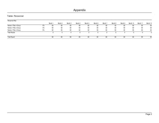 Appendix
Table: Personnel

Personnel Plan
                              Month 1   Month 2   Month 3    Month 4   Month 5   Month 6   Month 7   Month 8   Month 9   Month 10   Month 11   Month 12
Name or Title or Group   0%       $0        $0        $0         $0        $0        $0        $0        $0        $0          $0         $0         $0
Name or Title or Group   0%       $0        $0        $0         $0        $0        $0        $0        $0        $0          $0         $0         $0
Name or Title or Group   0%       $0        $0        $0         $0        $0        $0        $0        $0        $0          $0         $0         $0
Total People                       0         0         0          0         0         0         0         0         0          0          0          0

Total Payroll                     $0        $0        $0         $0        $0        $0        $0        $0        $0         $0         $0         $0




                                                                                                                                               Page 2
 