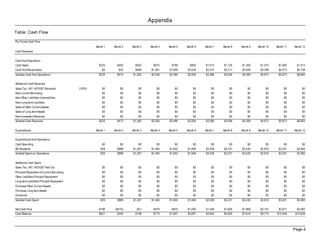 Appendix
Table: Cash Flow

Pro Forma Cash Flow
                                                    Month 1   Month 2   Month 3   Month 4   Month 5   Month 6   Month 7   Month 8   Month 9   Month 10   Month 11   Month 12
Cash Received


Cash from Operations
Cash Sales                                            $225      $450      $563      $675     $788      $900     $1,013    $1,125    $1,350     $1,575     $1,800      $1,913
Cash from Receivables                                   $0       $23      $698     $1,361   $1,699    $2,036    $2,374    $2,711    $3,049     $3,398     $4,073      $4,748
Subtotal Cash from Operations                         $225      $473    $1,260     $2,036   $2,486    $2,936    $3,386    $3,836    $4,399     $4,973     $5,873      $6,660

Additional Cash Received
Sales Tax, VAT, HST/GST Received            0.00%       $0        $0        $0        $0        $0        $0        $0        $0        $0         $0         $0         $0
New Current Borrowing                                   $0        $0        $0        $0        $0        $0        $0        $0        $0         $0         $0         $0
New Other Liabilities (interest-free)                   $0        $0        $0        $0        $0        $0        $0        $0        $0         $0         $0         $0
New Long-term Liabilities                               $0        $0        $0        $0        $0        $0        $0        $0        $0         $0         $0         $0
Sales of Other Current Assets                           $0        $0        $0        $0        $0        $0        $0        $0        $0         $0         $0         $0
Sales of Long-term Assets                               $0        $0        $0        $0        $0        $0        $0        $0        $0         $0         $0         $0
New Investment Received                                 $0        $0        $0         $0       $0        $0        $0        $0        $0         $0         $0          $0
Subtotal Cash Received                                $225      $473    $1,260     $2,036   $2,486    $2,936    $3,386    $3,836    $4,399     $4,973     $5,873      $6,660


Expenditures                                        Month 1   Month 2   Month 3   Month 4   Month 5   Month 6   Month 7   Month 8   Month 9   Month 10   Month 11   Month 12

Expenditures from Operations
Cash Spending                                           $0        $0        $0         $0       $0        $0        $0        $0        $0         $0         $0          $0
Bill Payments                                          $29      $888    $1,267     $1,460   $1,653    $1,846    $2,038    $2,231    $2,430     $2,816     $3,201      $3,580
Subtotal Spent on Operations                           $29      $888    $1,267     $1,460   $1,653    $1,846    $2,038    $2,231    $2,430     $2,816     $3,201      $3,580


Additional Cash Spent
Sales Tax, VAT, HST/GST Paid Out                        $0        $0        $0        $0        $0        $0        $0        $0        $0         $0         $0         $0
Principal Repayment of Current Borrowing                $0        $0        $0        $0        $0        $0        $0        $0        $0         $0         $0         $0
Other Liabilities Principal Repayment                   $0        $0        $0        $0        $0        $0        $0        $0        $0         $0         $0         $0
Long-term Liabilities Principal Repayment               $0        $0        $0        $0        $0        $0        $0        $0        $0         $0         $0         $0
Purchase Other Current Assets                           $0        $0        $0        $0        $0        $0        $0        $0        $0         $0         $0         $0
Purchase Long-term Assets                               $0        $0        $0        $0        $0        $0        $0        $0        $0         $0         $0         $0
Dividends                                               $0        $0        $0        $0        $0        $0        $0        $0        $0         $0         $0         $0
Subtotal Cash Spent                                    $29      $888    $1,267     $1,460   $1,653    $1,846    $2,038    $2,231    $2,430     $2,816     $3,201      $3,580

Net Cash Flow                                         $196    ($416)       ($7)     $576      $833    $1,090    $1,348    $1,605    $1,969     $2,157     $2,671      $3,080
Cash Balance                                          $621      $205      $198      $773    $1,607    $2,697    $4,045    $5,650    $7,618     $9,775    $12,446     $15,526




                                                                                                                                                                    Page 4
 
