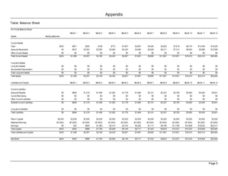Appendix
Table: Balance Sheet

Pro Forma Balance Sheet
                                                         Month 1    Month 2    Month 3     Month 4    Month 5    Month 6    Month 7    Month 8    Month 9    Month 10   Month 11   Month 12
Assets                          Starting Balances


Current Assets
Cash                                            $425        $621      $205       $198        $773      $1,607     $2,697     $4,045     $5,650     $7,618     $9,775    $12,446     $15,526
Accounts Receivable                               $0        $675     $2,003     $2,993      $3,656     $4,320     $4,984     $5,648     $6,311     $7,313     $8,640     $9,968     $10,958
Other Current Assets                              $0          $0         $0         $0          $0         $0         $0         $0         $0         $0         $0         $0          $0
Total Current Assets                            $425      $1,296     $2,207     $3,190      $4,430     $5,927     $7,681     $9,692    $11,961    $14,931    $18,415    $22,414     $26,484


Long-term Assets
Long-term Assets                                    $0        $0         $0         $0          $0         $0         $0         $0         $0         $0         $0         $0          $0
Accumulated Depreciation                            $0        $0         $0         $0          $0         $0         $0         $0         $0         $0         $0         $0          $0
Total Long-term Assets                            $0          $0         $0         $0          $0         $0         $0         $0         $0         $0         $0         $0          $0
Total Assets                                    $425      $1,296     $2,207     $3,190      $4,430     $5,927     $7,681     $9,692    $11,961    $14,931    $18,415    $22,414     $26,484


Liabilities and Capital                                  Month 1    Month 2    Month 3     Month 4    Month 5    Month 6    Month 7    Month 8    Month 9    Month 10   Month 11   Month 12

Current Liabilities
Accounts Payable                                    $0      $846     $1,219     $1,406      $1,592     $1,778     $1,964     $2,151     $2,337     $2,709     $3,082     $3,455      $3,641
Current Borrowing                                   $0        $0         $0         $0          $0         $0         $0         $0         $0         $0         $0         $0          $0
Other Current Liabilities                           $0        $0         $0         $0          $0         $0         $0         $0         $0         $0         $0         $0          $0
Subtotal Current Liabilities                        $0      $846     $1,219     $1,406      $1,592     $1,778     $1,964     $2,151     $2,337     $2,709     $3,082     $3,455      $3,641

Long-term Liabilities                               $0        $0         $0         $0          $0         $0         $0         $0         $0         $0         $0         $0          $0
Total Liabilities                                   $0      $846     $1,219     $1,406      $1,592     $1,778     $1,964     $2,151     $2,337     $2,709     $3,082     $3,455      $3,641

Paid-in Capital                               $2,050      $2,050     $2,050     $2,050      $2,050     $2,050     $2,050     $2,050     $2,050     $2,050     $2,050     $2,050      $2,050
Retained Earnings                            ($1,625)    ($1,625)   ($1,625)   ($1,625)    ($1,625)   ($1,625)   ($1,625)   ($1,625)   ($1,625)   ($1,625)   ($1,625)   ($1,625)    ($1,625)
Earnings                                          $0         $25       $564     $1,360      $2,413     $3,724     $5,292     $7,117     $9,199    $11,796    $14,908    $18,534     $22,417
Total Capital                                   $425        $450       $989     $1,785      $2,838     $4,149     $5,717     $7,542     $9,624    $12,221    $15,333    $18,959     $22,842
Total Liabilities and Capital                   $425      $1,296     $2,207     $3,190      $4,430     $5,927     $7,681     $9,692    $11,961    $14,931    $18,415    $22,414     $26,484


Net Worth                                       $425        $450       $989     $1,785      $2,838     $4,149     $5,717     $7,542     $9,624    $12,221    $15,333    $18,959     $22,842




                                                                                                                                                                                   Page 5
 