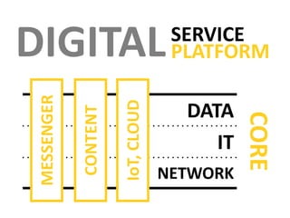 DATA
CORE
IT
NETWORK
MESSENGER
CONTENT
IoT,CLOUD
DIGITALSERVICE
PLATFORM
 