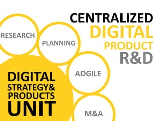 DIGITAL
STRATEGY&
PRODUCTS
UNIT
CENTRALIZED
DIGITAL
PRODUCT
STRATEGY
R&D
PLANNING
ADGILE
M&A
 
