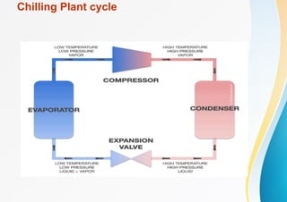 Chilling Plant cycle
 