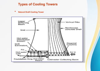 Types of Cooling Towers
• Natural Draft Cooling Tower
 