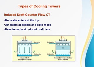 Types of Cooling Towers
Induced Draft Counter Flow CT
•Hot water enters at the top
•Air enters at bottom and exits at top
•Uses forced and induced draft fans
 