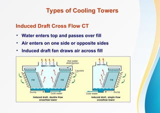 Types of Cooling Towers
• Water enters top and passes over fill
• Air enters on one side or opposite sides
• Induced draft fan draws air across fill
Induced Draft Cross Flow CT
 