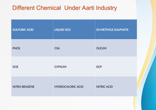 Different Chemical Under Aarti Industry
SULFURIC ACID LIQUID SO3 DI-METHYLE SULPHATE
PNCB CSA OLEUM
DCB GYPSUM DCP
NITRO BENZENE HYDROCHLORIC ACID NITRIC ACID
 