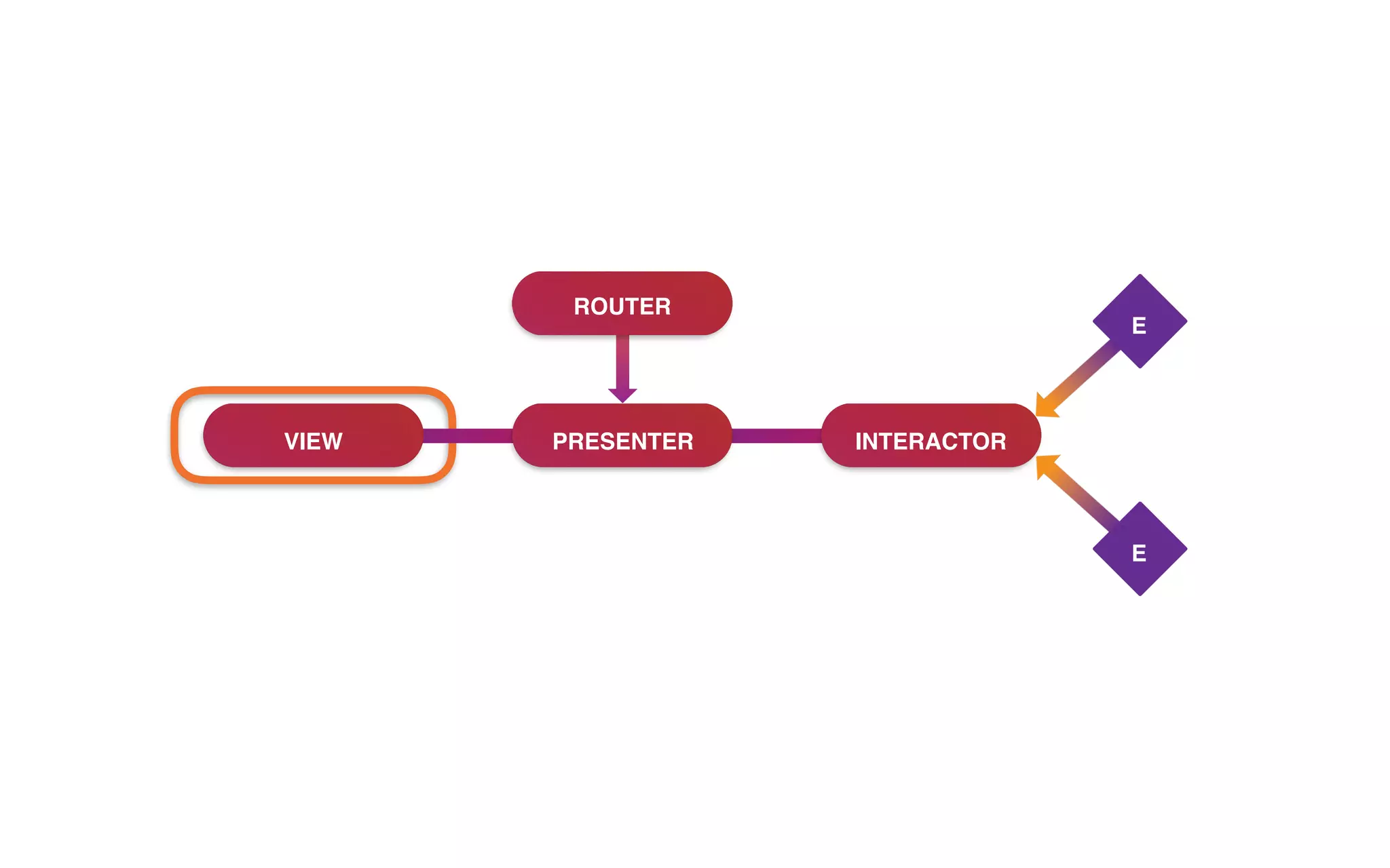 VIEW PRESENTER INTERACTOR
ROUTER
E
E
 