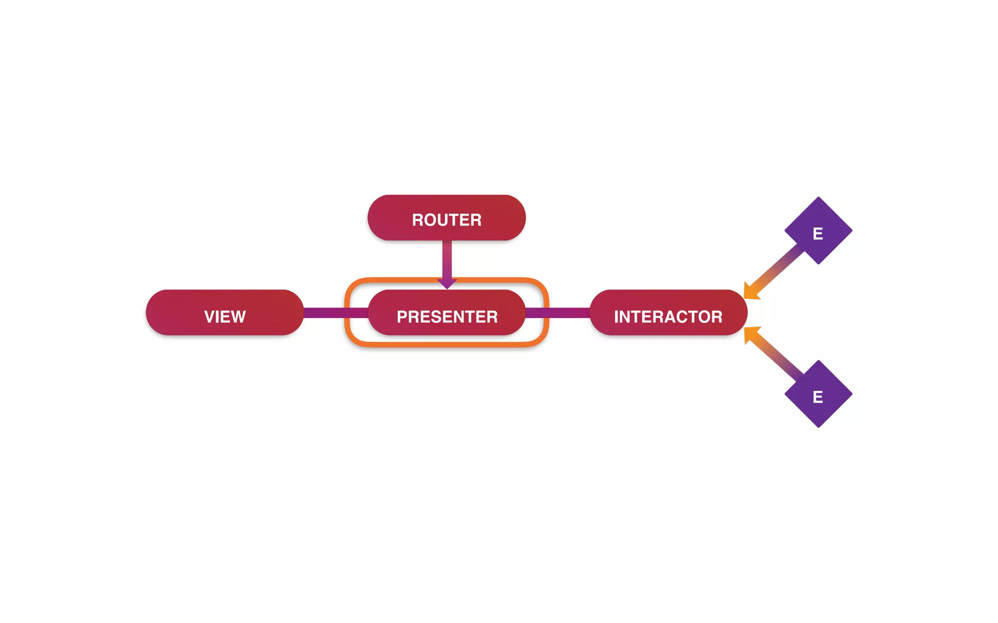 VIEW PRESENTER INTERACTOR
ROUTER
E
E
 