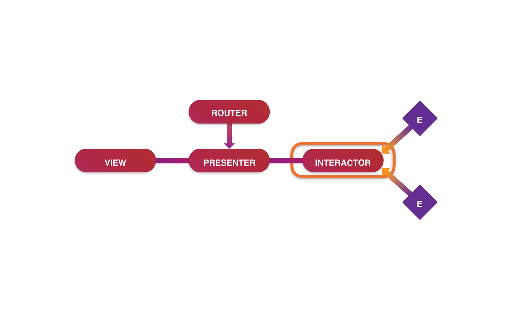 VIEW PRESENTER INTERACTOR
ROUTER
E
E
 