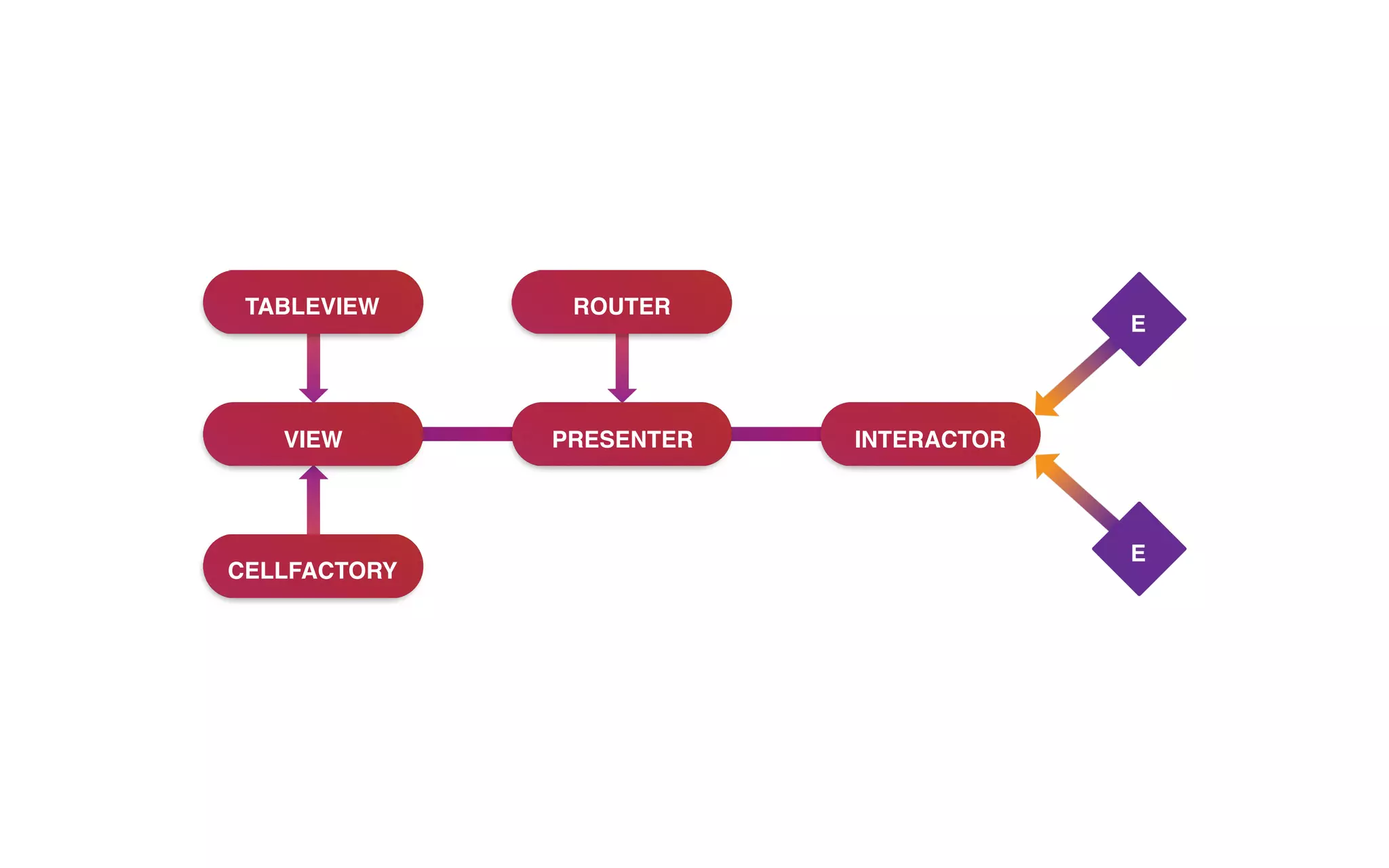 VIEW PRESENTER INTERACTOR
ROUTER
E
E
TABLEVIEW
CELLFACTORY
 