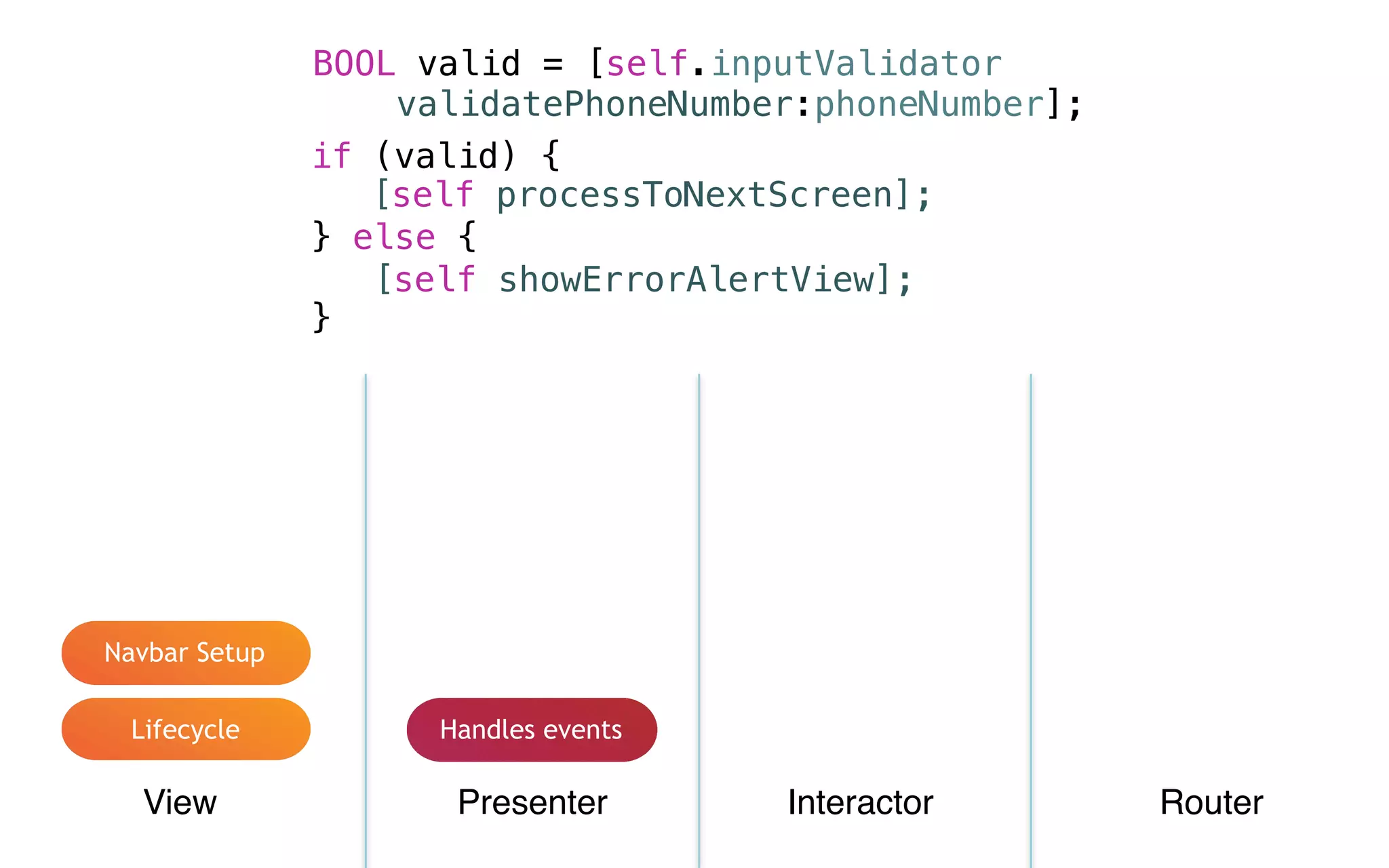 View Presenter Interactor Router
Lifecycle
Navbar Setup
Handles events
BOOL valid = [self.inputValidator
validatePhoneNumber:phoneNumber];
if (valid) {
} else {
}
[self processToNextScreen];
[self showErrorAlertView];
 