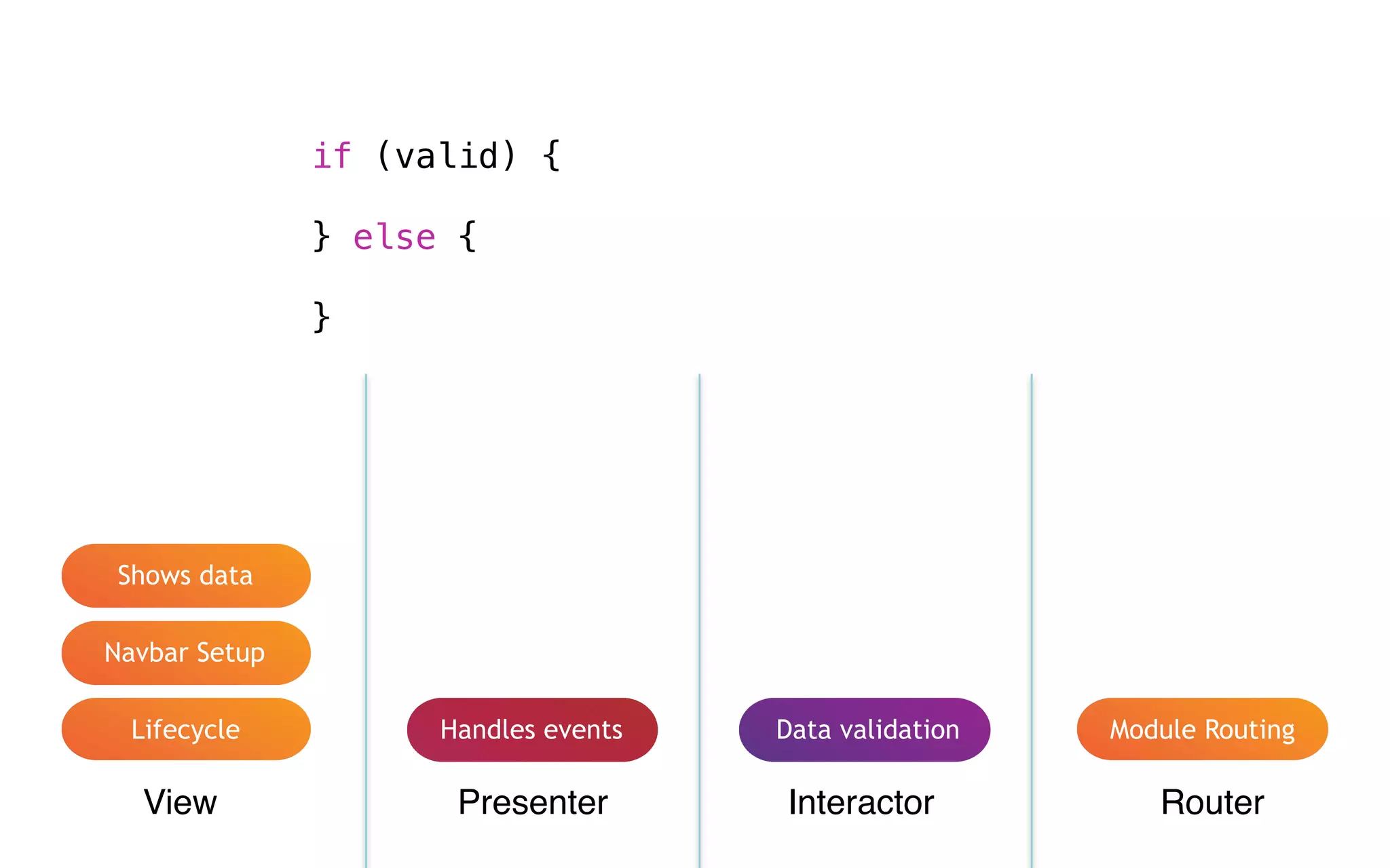 View Presenter Interactor Router
Lifecycle
Navbar Setup
Handles events
if (valid) {
} else {
}
Data validation Module Routing
[self showErrorAlertView];Shows data
 