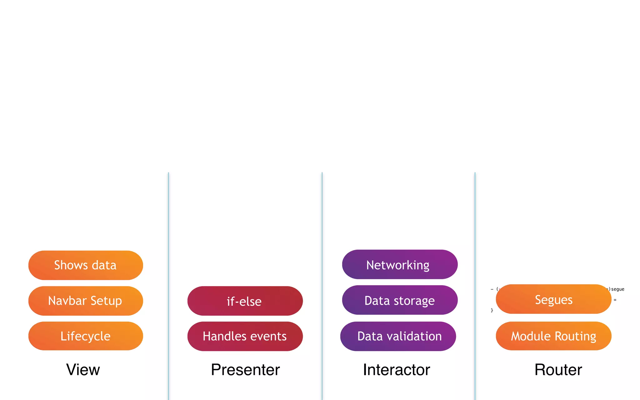 View Presenter Interactor Router
Lifecycle
Navbar Setup
Handles events Data validation Module Routing
Shows data
if-else Data storage
Networking
- (void)prepareForSegue:(UIStoryboardSegue *)segue
sender:(id)sender {
segue.destinationViewController.inputData =
@"inputData";
}
Segues
 