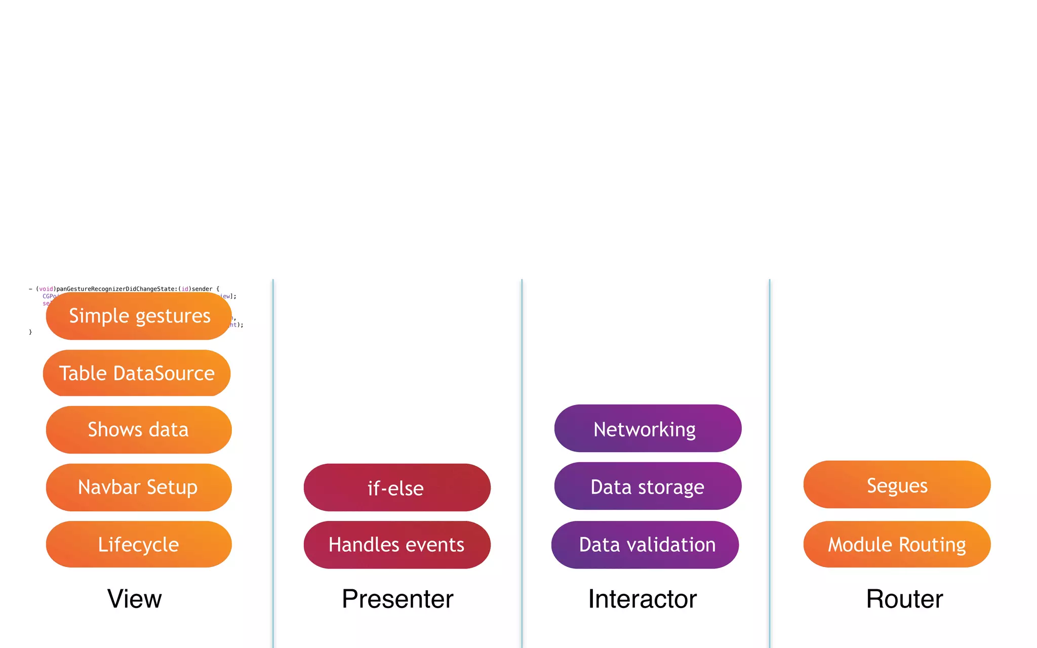 View Presenter Interactor Router
Lifecycle
Navbar Setup
Handles events Data validation Module Routing
Shows data
if-else Data storage
Networking
- (void)panGestureRecognizerDidChangeState:(id)sender {
CGPoint panPoint = [sender translationInView:self.view];
self.view.frame = CGRectMake(panPoint.x,
self.view.frame.origin.y,
self.view.frame.size.width,
self.view.frame.size.height);
}
Simple gestures
Segues
Table DataSource
 