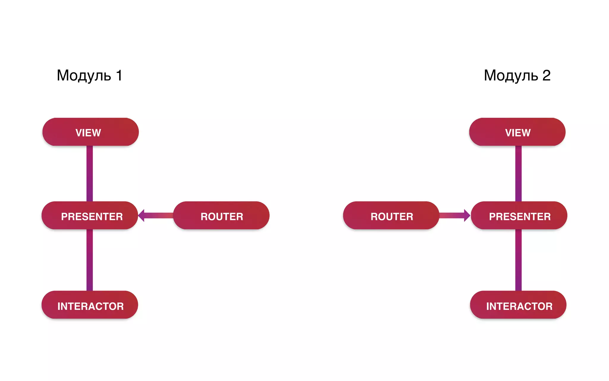 PRESENTER
INTERACTOR
VIEW
ROUTER
VIEW
PRESENTER
INTERACTOR
ROUTER
Модуль 1 Модуль 2
 