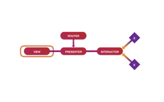 VIEW PRESENTER INTERACTOR
ROUTER
E
E
 
