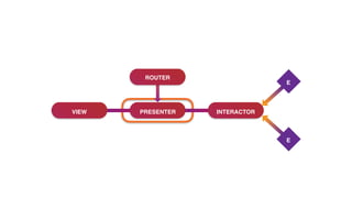 VIEW PRESENTER INTERACTOR
ROUTER
E
E
 
