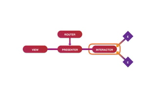 VIEW PRESENTER INTERACTOR
ROUTER
E
E
 