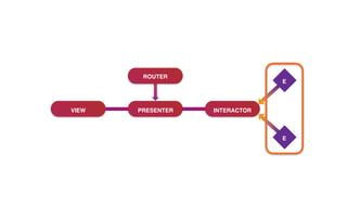 VIEW PRESENTER INTERACTOR
ROUTER
E
E
 