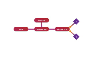 VIEW PRESENTER INTERACTOR
ROUTER
E
E
 