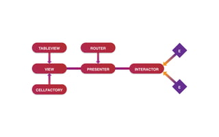 VIEW PRESENTER INTERACTOR
ROUTER
E
E
TABLEVIEW
CELLFACTORY
 
