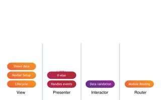 View Presenter Interactor Router
Lifecycle
Navbar Setup
Handles events Data validation Module Routing
Shows data
if (valid) {
} else {
}
if-else
 