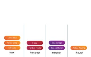 View Presenter Interactor Router
Lifecycle
Navbar Setup
Handles events Data validation Module Routing
Shows data
if-else
[rootSavingContext performBlock:^{
Message *message =
[Message MR_findFirst];
}];
Data storage
 