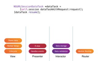 View Presenter Interactor Router
Lifecycle
Navbar Setup
Handles events Data validation Module Routing
Shows data
if-else Data storage
NSURLSessionDataTask *dataTask =
[self.session dataTaskWithRequest:request];
[dataTask resume];
 